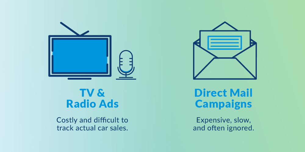 TV and Radio Ads - Costly and difficult to track actual car sales. Direct Mail Campaigns - Expensive, slow, and often ignored.