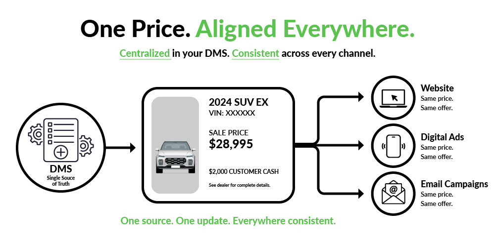graphic depicting the importance of consistent pricing