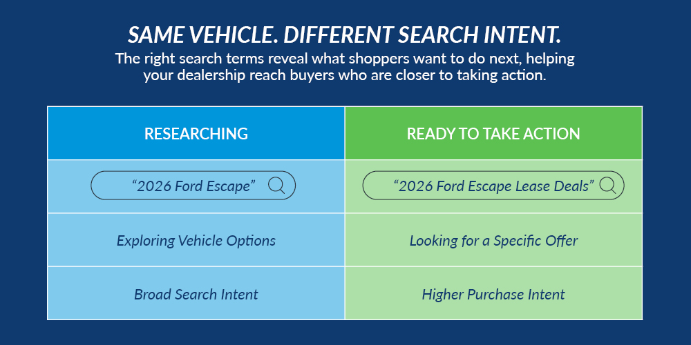 Same vehicle, different search intent: Comparing general vehicle searches with high-intent searches