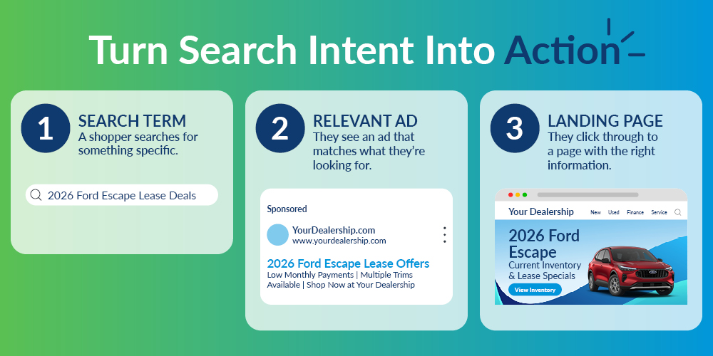 Turn Search Intent Into Action: How a shopper's search connects to a relevant Google Ad and landing page