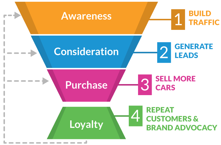 Digital Marketing Funnel Car Dealerships