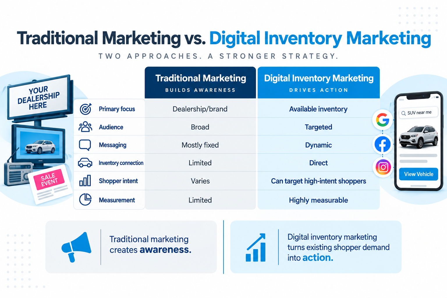 Traditional marketing vs. digital inventory marketing comparison