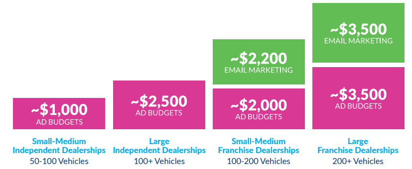 Dealership Marketing Budget Diagram
