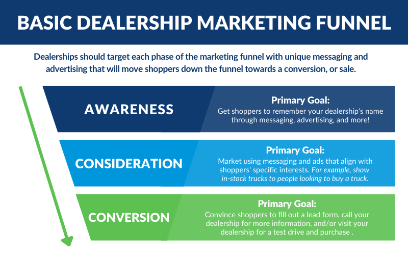 Dealership Marketing Funnel