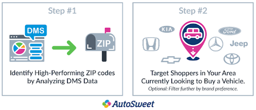 Identify High-Performing ZIP codes by Analyzing DMS Data. Target Shoppers in Your Area Currently Looking to Buy a Vehicle.
