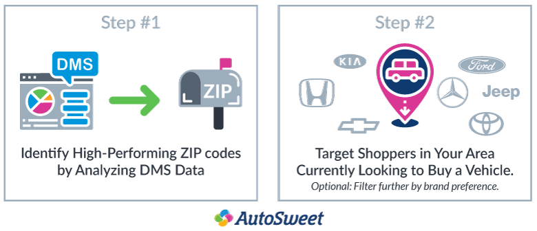 AutoSweet Email Marketing Listing Building Process