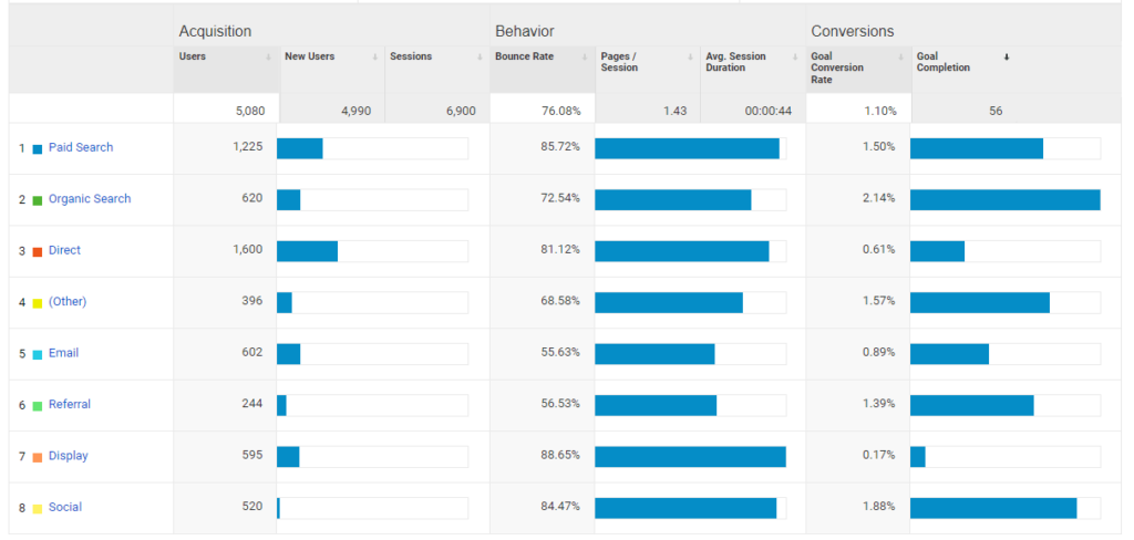 Google Analytics Acquisition Overview Example