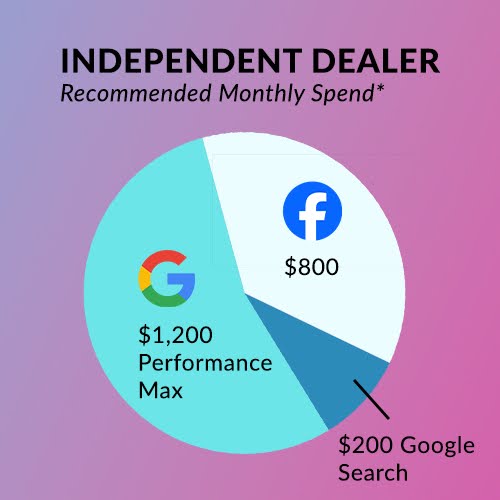 Independent Dealer Recommended Monthly Spend*. Google Performance Max: $1,200. Facebook: $800. Google Search: $200.