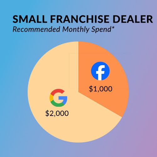 Small Franchise Dealer Recommended Monthly Spend*. Facebook: $1,000. Google: $2,000.