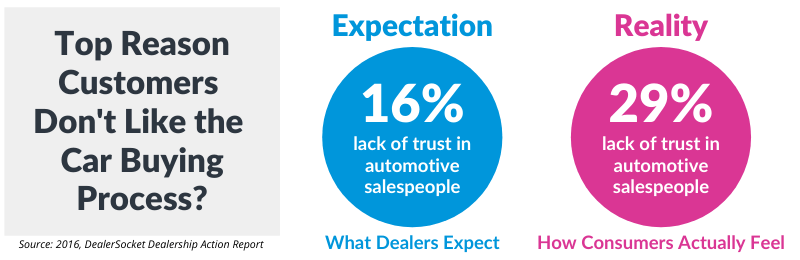 Top Reason Customers Don't Like Car Buying Process