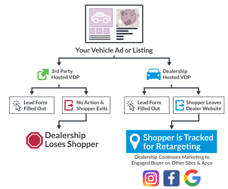 Diagram explaining how valuable web traffic is to dealerships