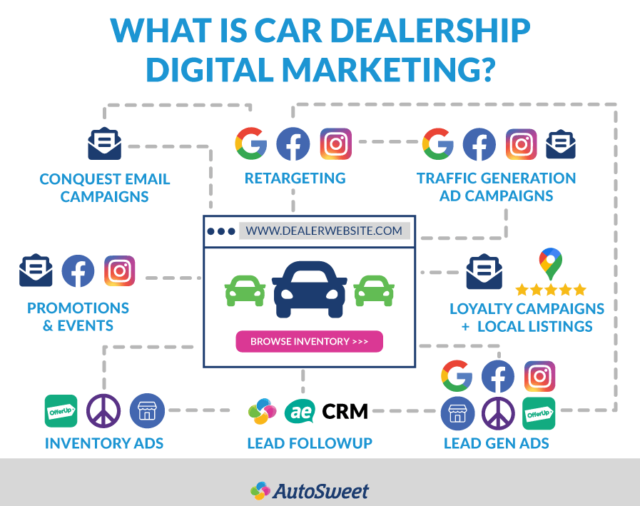 Digital marketing agency for automotive companies 